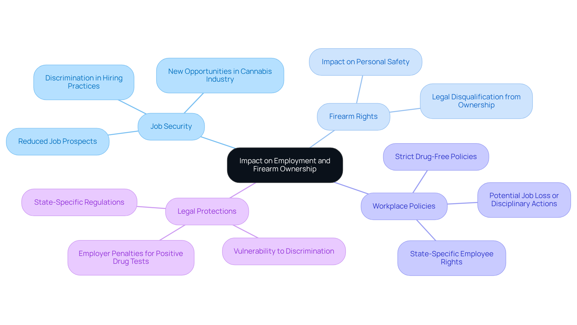 The central idea is the overall impact of medical cannabis use. Each branch represents a key area of concern, and the sub-branches highlight specific challenges or considerations related to that area. Follow the branches to understand how each topic connects to the others. The central idea is the overall impact of medical cannabis use. Each branch represents a key area of concern, and the sub-branches highlight specific challenges or considerations related to that area. Follow the branches to understand how each topic connects to the others.