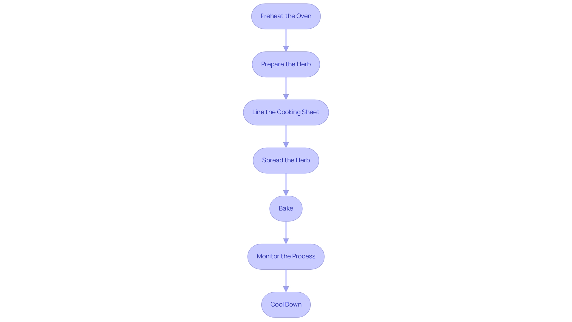 Each box represents a step in the process of decarboxylating cannabis. Follow the arrows to see the order of actions needed to prepare your herb effectively. Each box represents a step in the process of decarboxylating cannabis. Follow the arrows to see the order of actions needed to prepare your herb effectively.