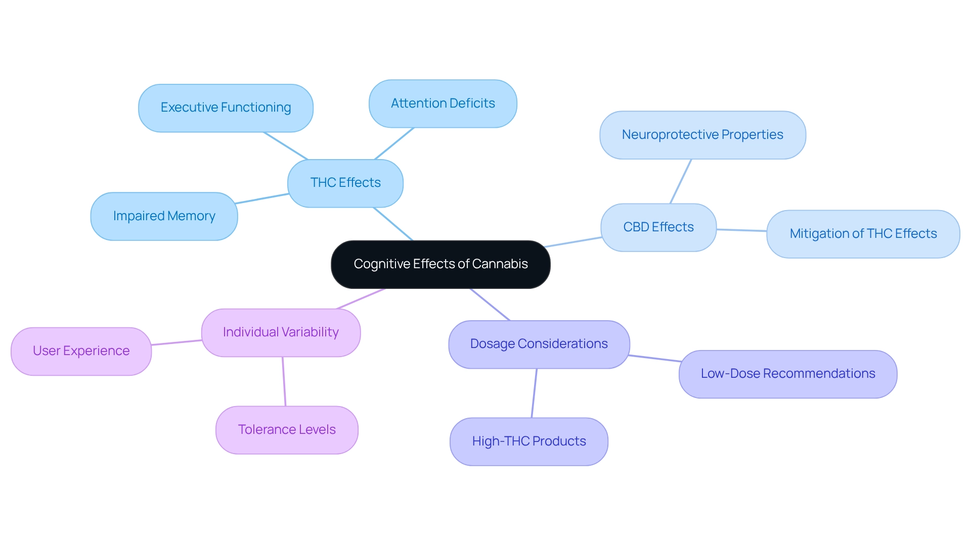 Each branch reflects a key area related to cannabis effects on cognition: THC, CBD, dosage considerations, and individual variability. Color coding distinguishes between the different themes. Each branch reflects a key area related to cannabis effects on cognition: THC, CBD, dosage considerations, and individual variability. Color coding distinguishes between the different themes.