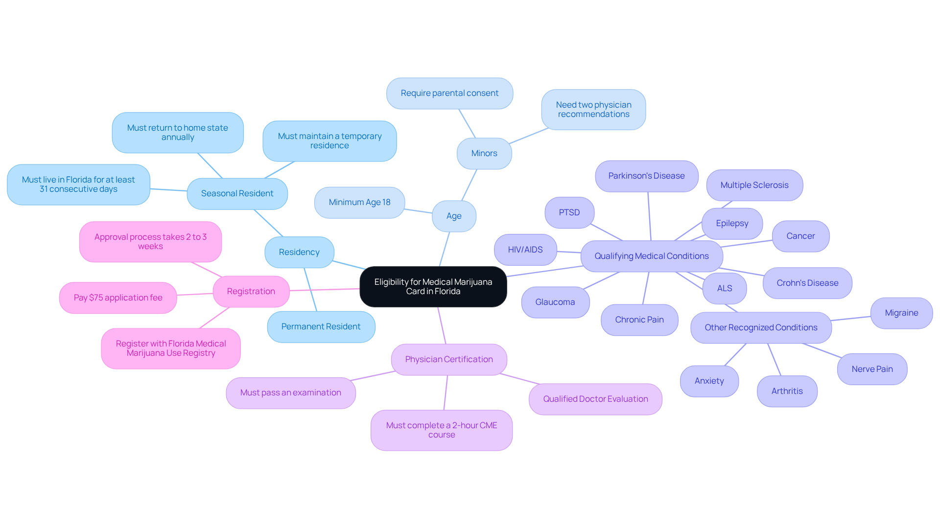 The center node represents the main topic, while branches indicate different eligibility requirements. Each sub-branch provides specific details about that requirement, making it easy to see what is needed at a glance. The center node represents the main topic, while branches indicate different eligibility requirements. Each sub-branch provides specific details about that requirement, making it easy to see what is needed at a glance.
