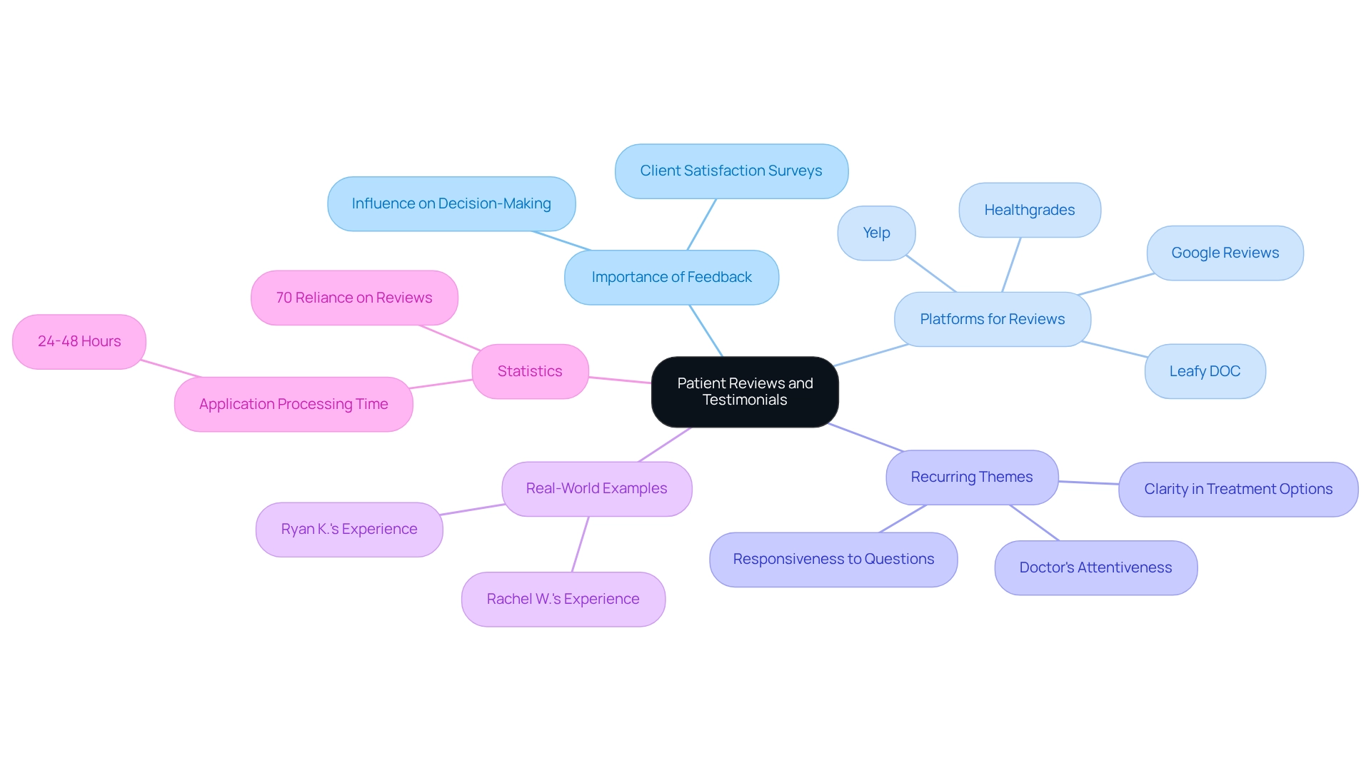 The central node shows the primary topic, while branches illustrate the different aspects of patient reviews, from their importance to real-life examples. Each color-coded section helps you navigate the interconnected ideas easily.