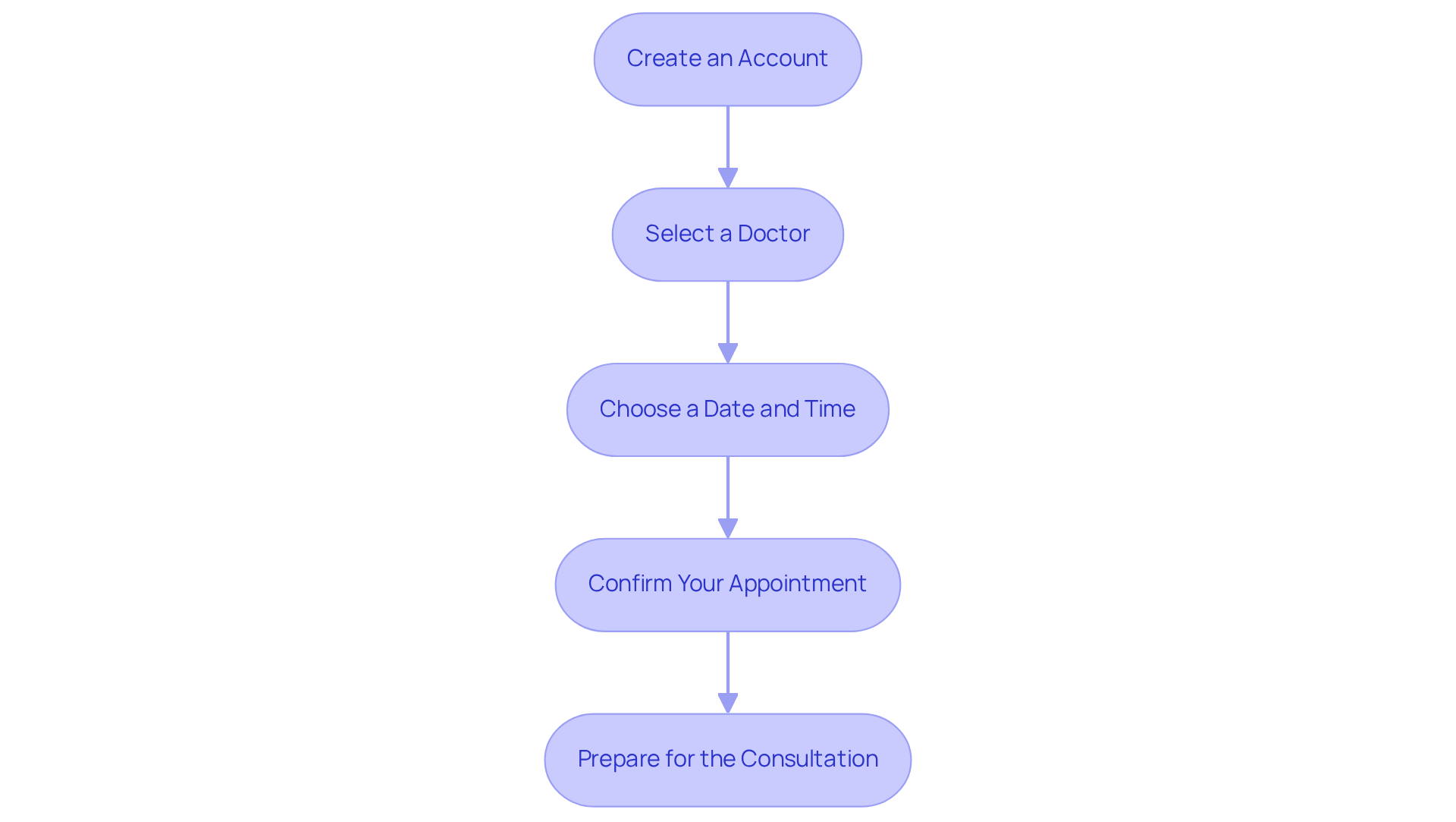 Follow the arrows from one box to the next to see how to schedule your appointment with a licensed doctor. Each box represents a step you need to complete for a successful telehealth consultation.
