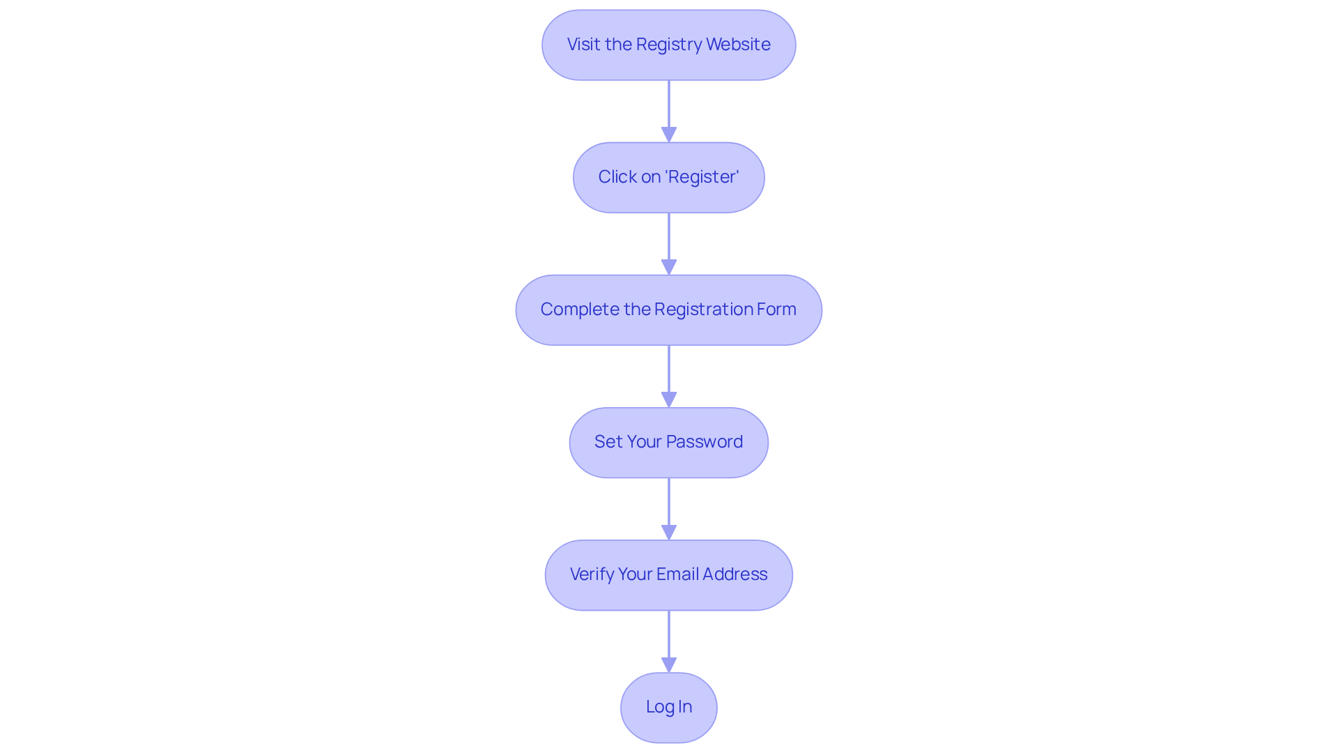 This flowchart guides you through the process of registering and logging in. Each box represents a step you need to take. Follow the arrows to see what you need to do next! This flowchart guides you through the process of registering and logging in. Each box represents a step you need to take. Follow the arrows to see what you need to do next!
