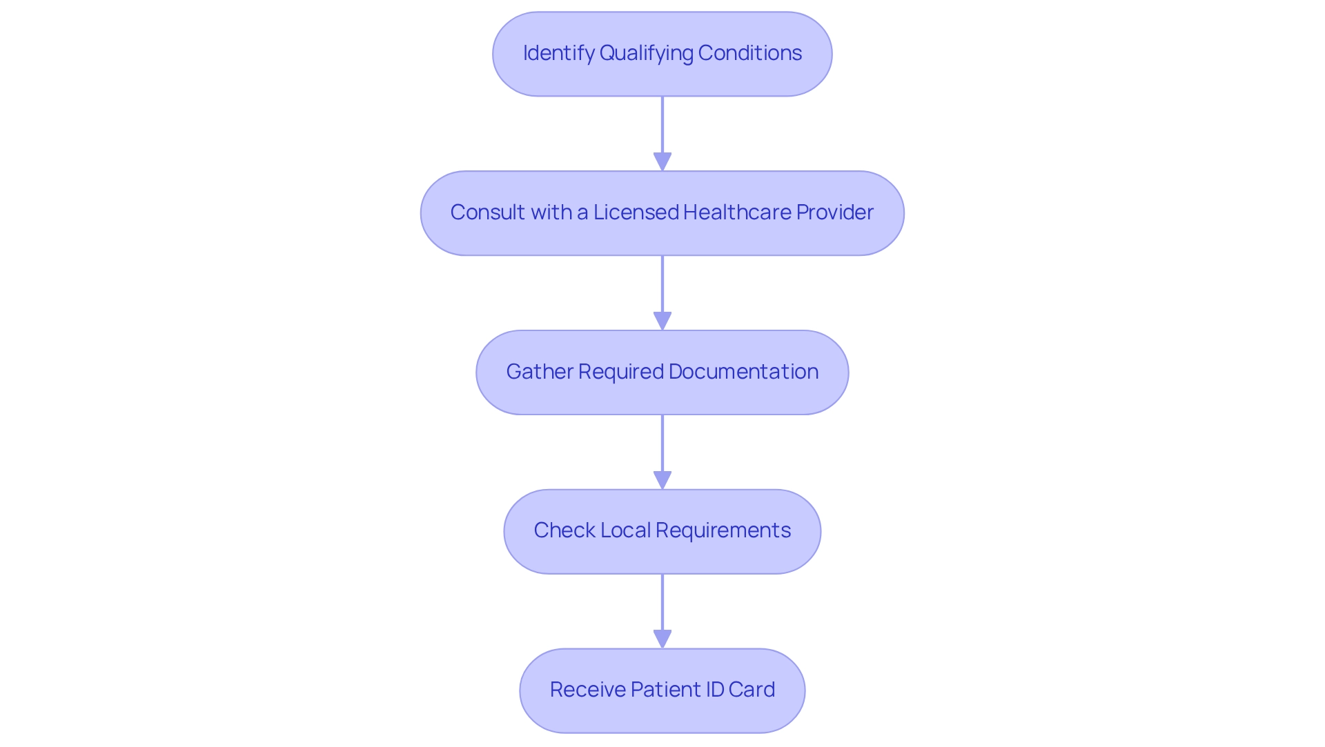 Each box represents a step in the application process, and the arrows indicate the sequential flow from one step to the next. Each box represents a step in the application process, and the arrows indicate the sequential flow from one step to the next.