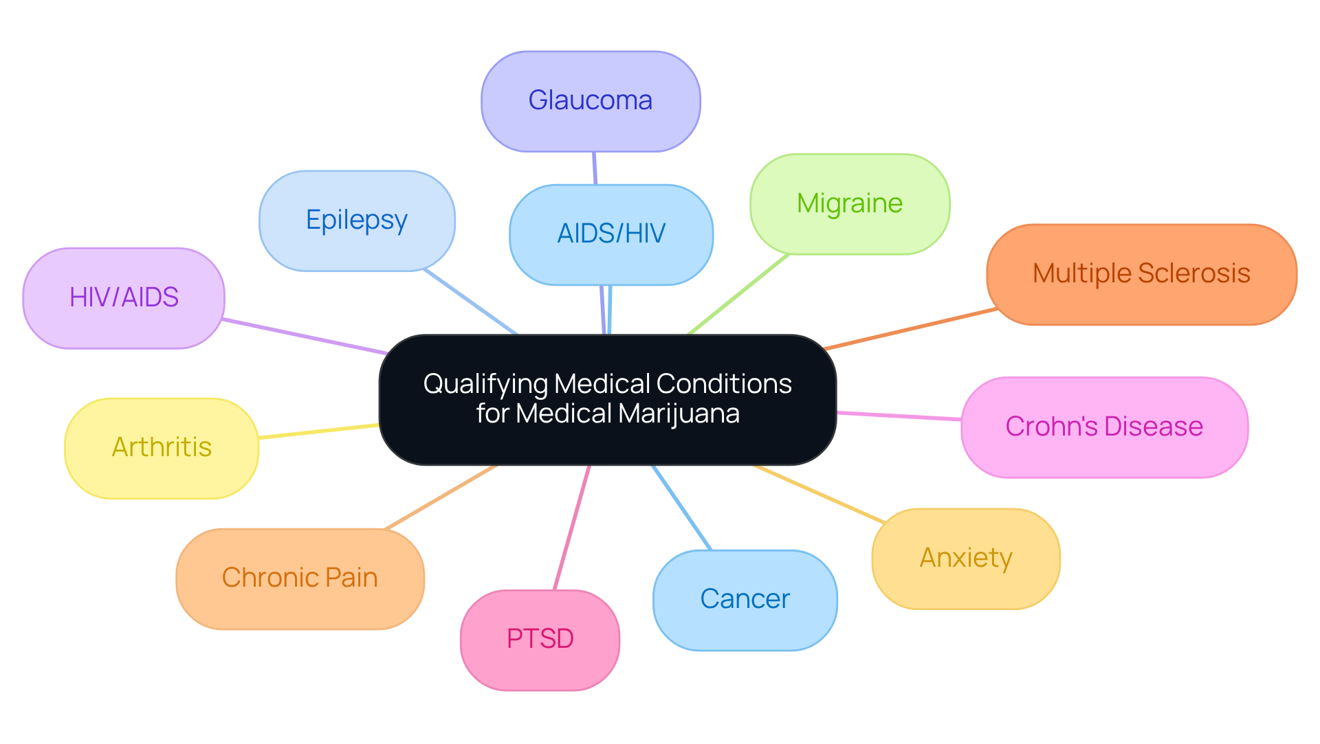 The central node shows the main topic of qualifying conditions, while each branch represents a specific health condition that may qualify for medical marijuana use. This visual helps you understand your options and the conditions recognized by the registry.