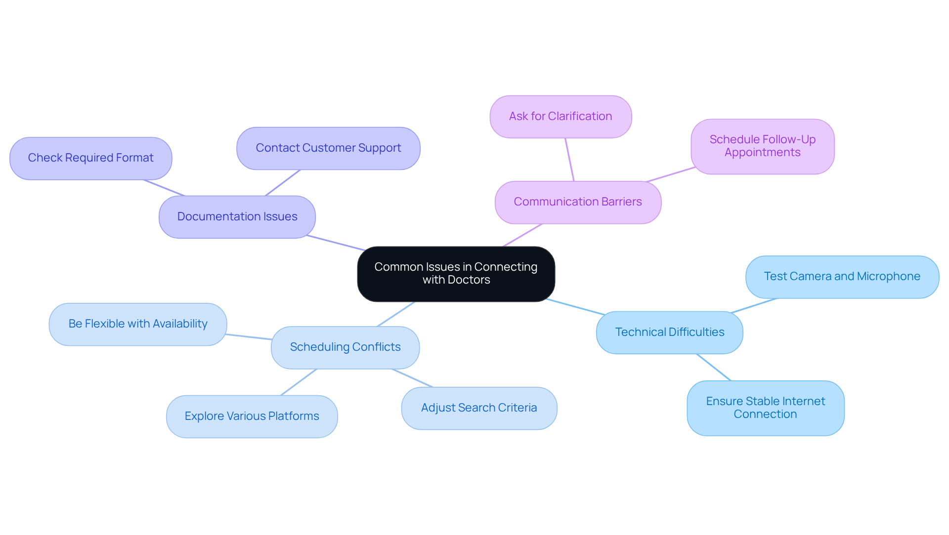 This mindmap starts with the main topic in the center, and each branch represents a common issue you might face. Follow the branches to see the possible solutions for each challenge. This mindmap starts with the main topic in the center, and each branch represents a common issue you might face. Follow the branches to see the possible solutions for each challenge.