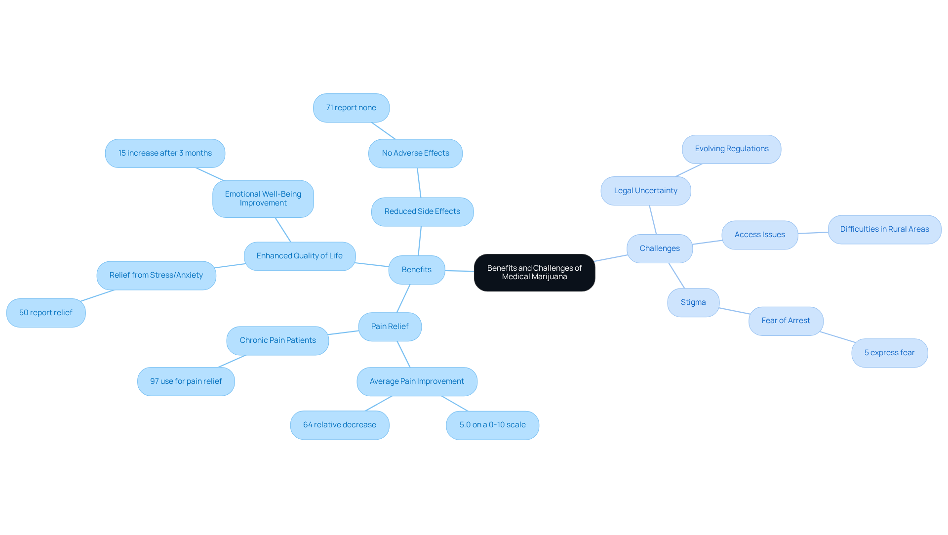 The center represents the overall topic of medical marijuana. The branches show the benefits and challenges, with their sub-points providing more detail. Each color-coded branch helps differentiate the advantages from the challenges, making it easier to grasp the overall discussion.