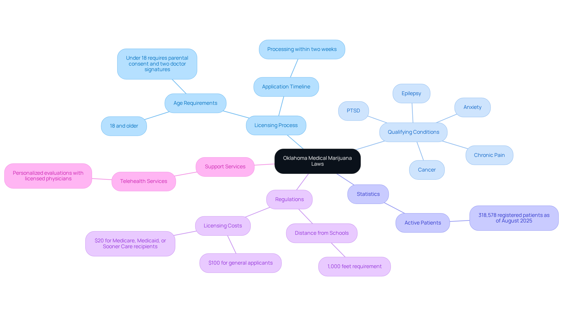 This mindmap illustrates the key components of Oklahoma's medical marijuana laws. Start at the center with the main law, then explore each branch to learn about licensing, qualifying conditions, regulations, and available support services. This mindmap illustrates the key components of Oklahoma’s medical marijuana laws. Start at the center with the main law, then explore each branch to learn about licensing, qualifying conditions, regulations, and available support services.