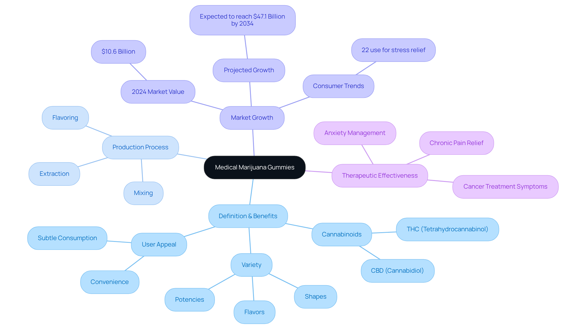 This mindmap illustrates the key components of medical marijuana gummies. Start at the center to understand their definition and benefits, then explore production, market trends, and therapeutic uses through the branches. This mindmap illustrates the key components of medical marijuana gummies. Start at the center to understand their definition and benefits, then explore production, market trends, and therapeutic uses through the branches.