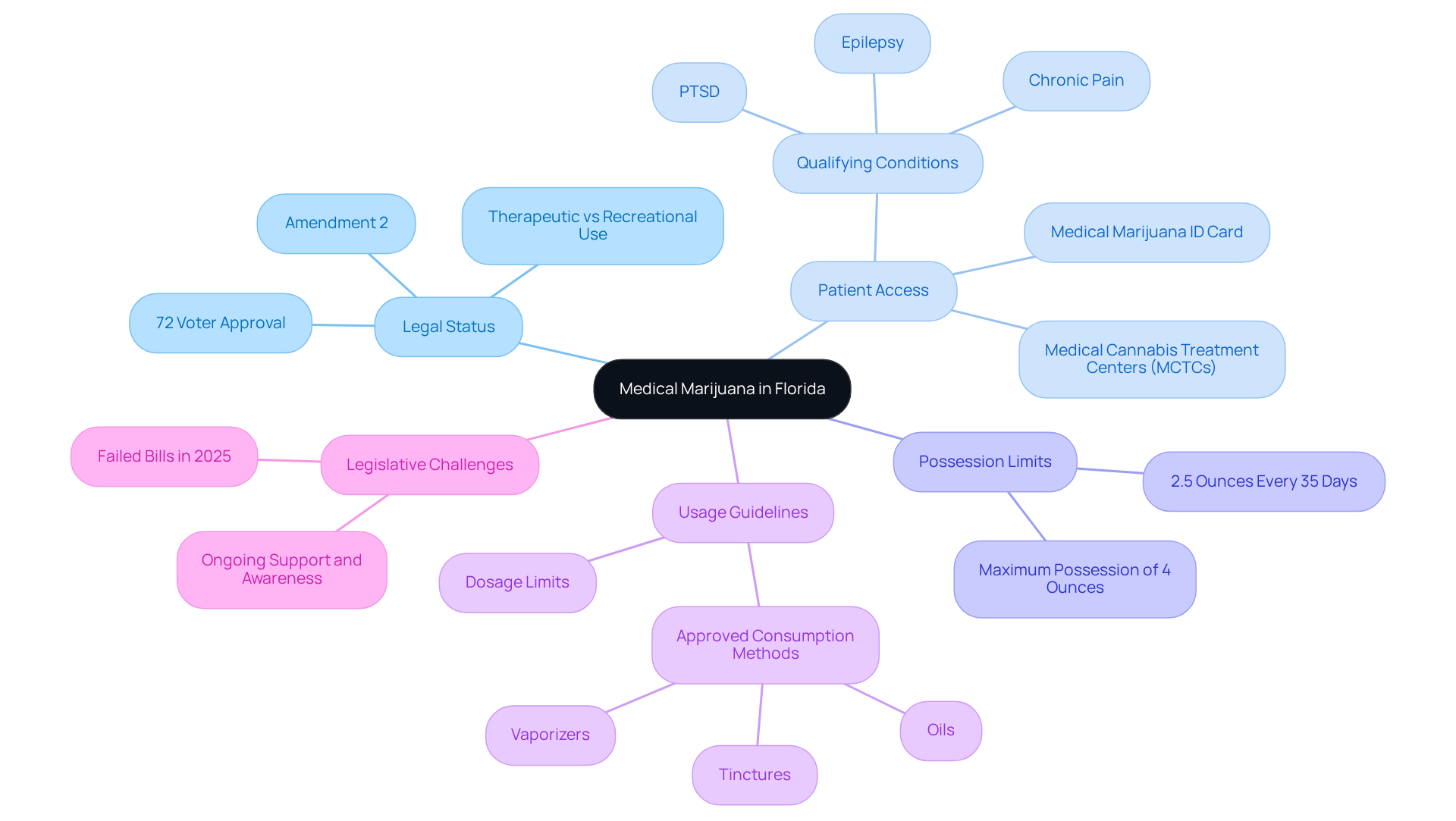 Start at the center to explore the key concepts of medical marijuana. Each branch represents a different aspect of the topic, and the sub-branches provide more detailed information about each category. Start at the center to explore the key concepts of medical marijuana. Each branch represents a different aspect of the topic, and the sub-branches provide more detailed information about each category.