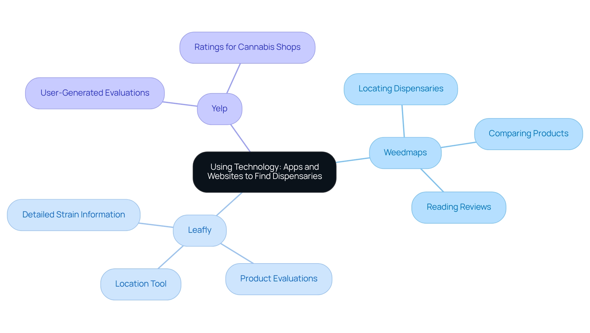 Each branch represents a different application (Weedmaps, Leafly, Yelp) and its respective features, color-coded for clarity. Each branch represents a different application (Weedmaps, Leafly, Yelp) and its respective features, color-coded for clarity.