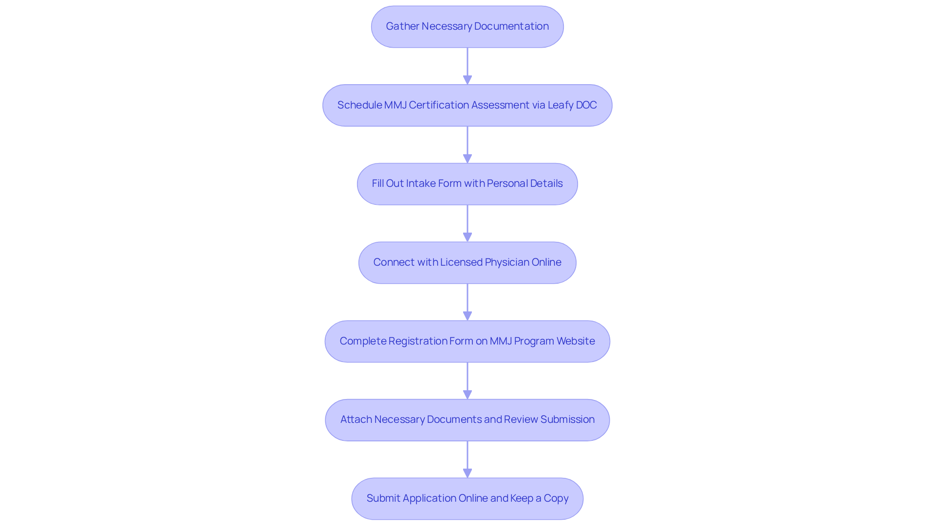 Each box represents a step in the application process. Follow the arrows to see how to progress through each stage towards obtaining your medical marijuana card. Each box represents a step in the application process. Follow the arrows to see how to progress through each stage towards obtaining your medical marijuana card.