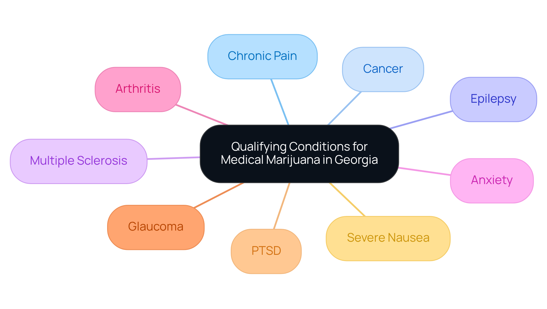 Each branch represents a health issue that qualifies for medical marijuana use. Explore these branches to understand the different conditions, and remember that this knowledge is crucial for navigating the application process. Each branch represents a health issue that qualifies for medical marijuana use. Explore these branches to understand the different conditions, and remember that this knowledge is crucial for navigating the application process.