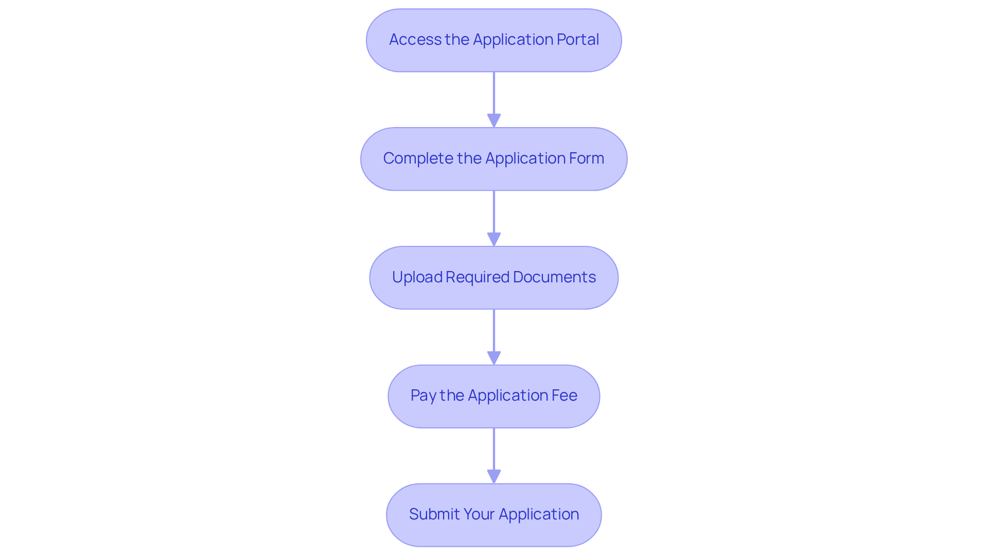 Each box represents a step you need to take to complete your application — follow the arrows to see the order you should follow for the best chances of approval.