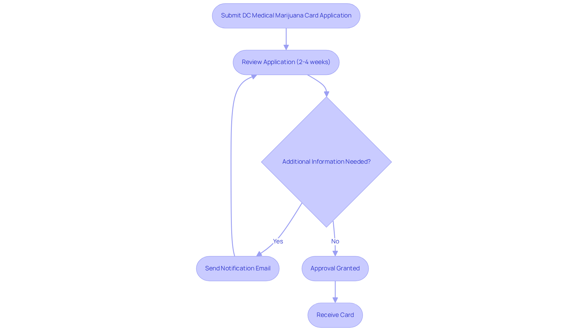 This flowchart outlines the steps in the application process. Begin by submitting your application, then wait for the review. If more information is needed, you’ll be notified. If everything is in order, you’ll receive your card within the stated timeline. This flowchart outlines the steps in the application process. Begin by submitting your application, then wait for the review. If more information is needed, you’ll be notified. If everything is in order, you’ll receive your card within the stated timeline.