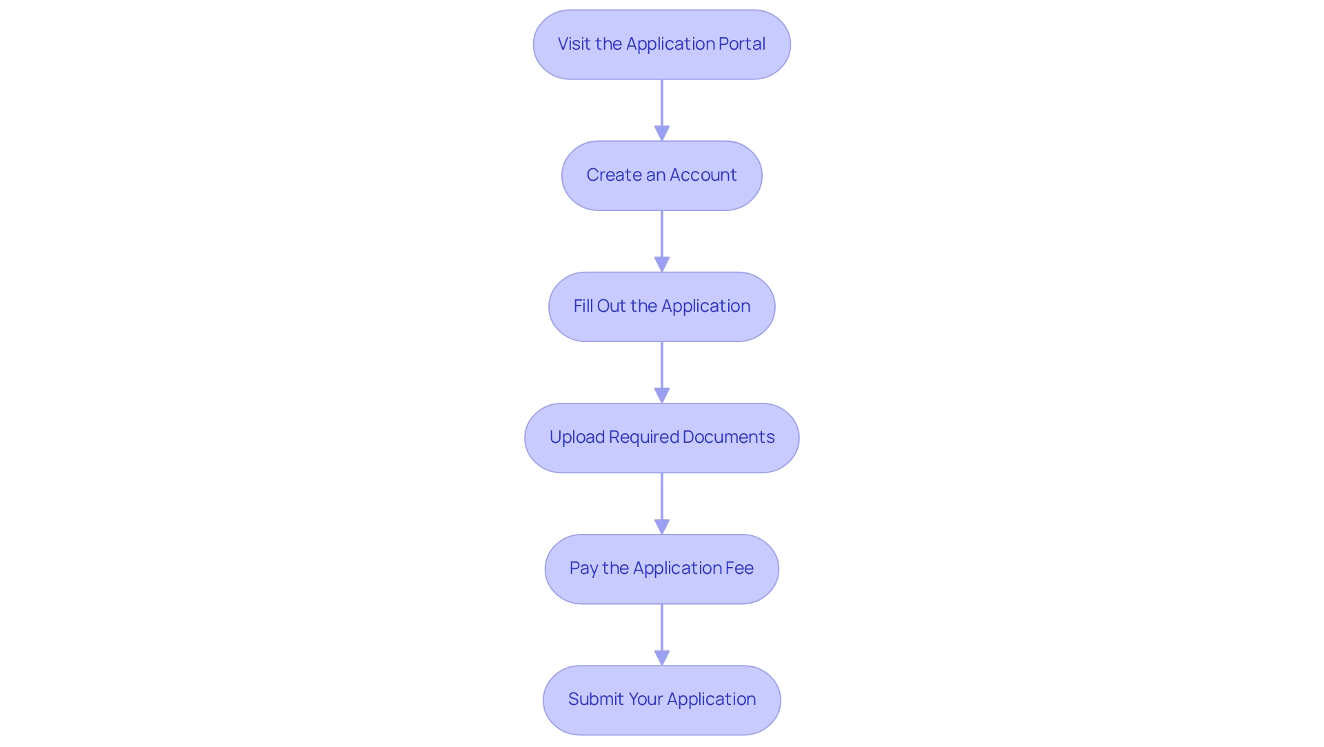 Each box outlines a step you need to take to apply for your medical marijuana card. Follow the arrows to see what comes next, ensuring you complete each step in order for a smooth application process.