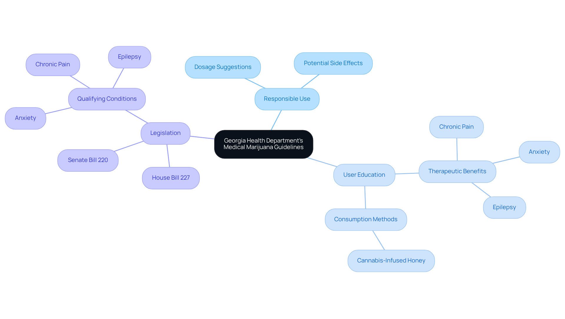 This mindmap starts with the main topic in the center and branches out to show related areas of interest. Each branch represents a critical aspect of the guidelines, and sub-branches provide deeper insights into responsible use, education, and legislation. This mindmap starts with the main topic in the center and branches out to show related areas of interest. Each branch represents a critical aspect of the guidelines, and sub-branches provide deeper insights into responsible use, education, and legislation.