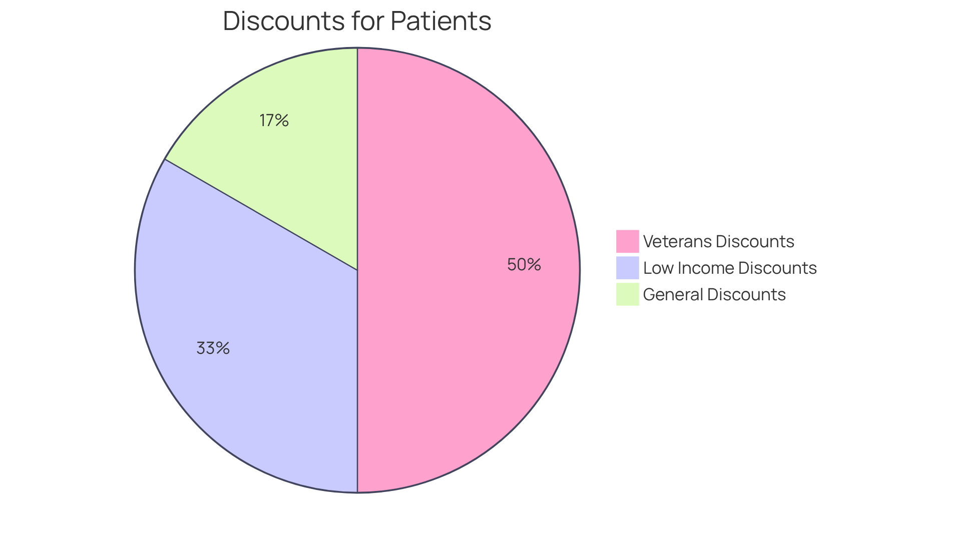 Each slice illustrates the percentage of discounts available, allowing you to see how much support is provided to different groups. The larger the slice, the more significant the discount for that category. Each slice illustrates the percentage of discounts available, allowing you to see how much support is provided to different groups. The larger the slice, the more significant the discount for that category.