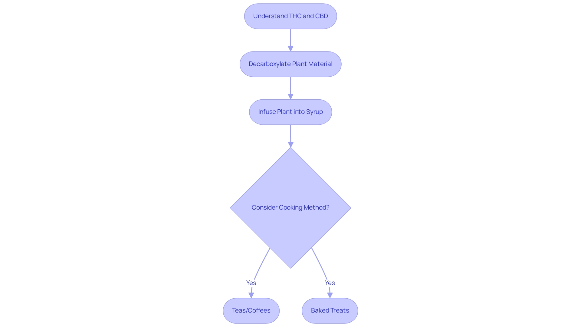 Follow the arrows to see each step in cooking with cannabis — starting from understanding the compounds, then preparing your ingredients, and finally choosing how to enjoy your infusion. Follow the arrows to see each step in cooking with cannabis — starting from understanding the compounds, then preparing your ingredients, and finally choosing how to enjoy your infusion.