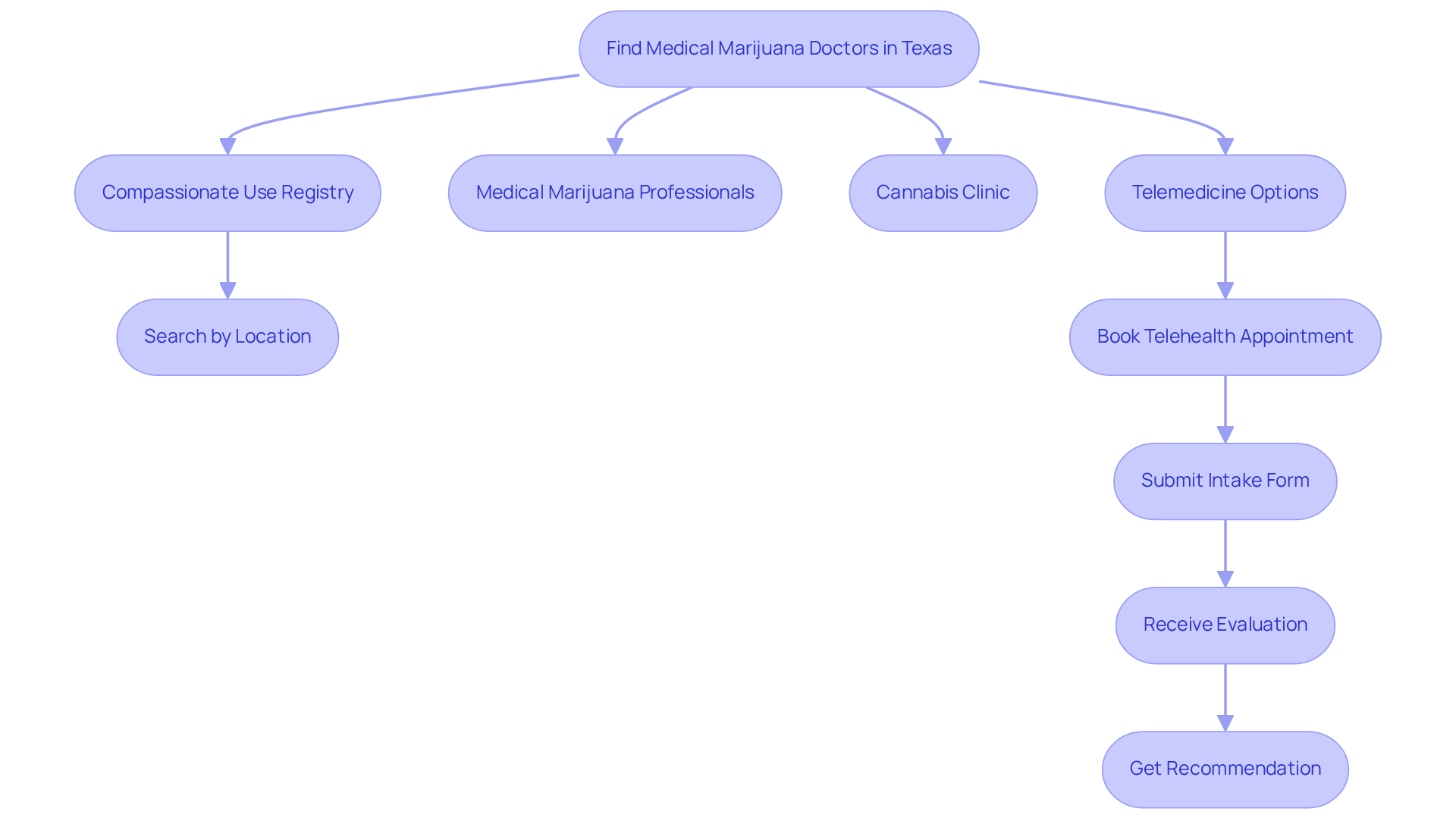 Follow the flow from the main starting point to see the different resources available for finding doctors. Each branch shows a resource, and the sub-steps guide you on how to use that resource effectively. Follow the flow from the main starting point to see the different resources available for finding doctors. Each branch shows a resource, and the sub-steps guide you on how to use that resource effectively.