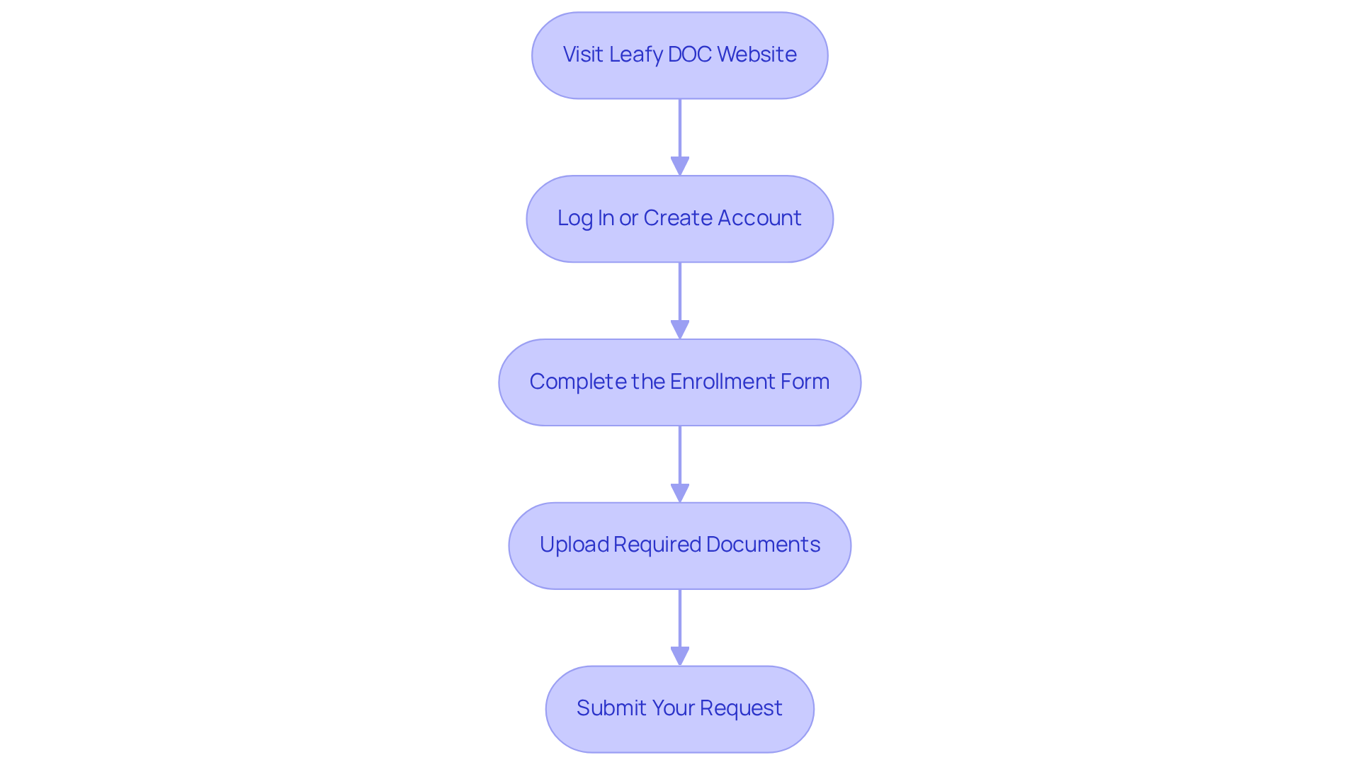 Each box represents a step in the renewal process — follow the arrows to understand what you need to do next. Each box represents a step in the renewal process — follow the arrows to understand what you need to do next.