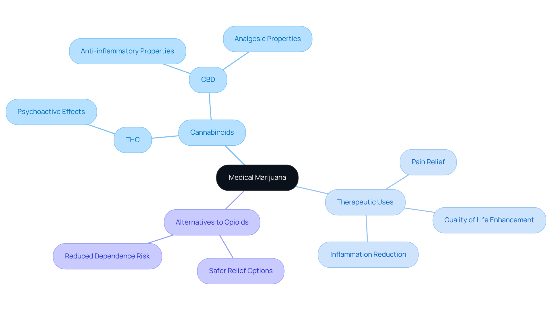 The center shows the main topic, with branches detailing important aspects like cannabinoids and their benefits. Each color represents a different area of focus, making it easy to see how they connect.