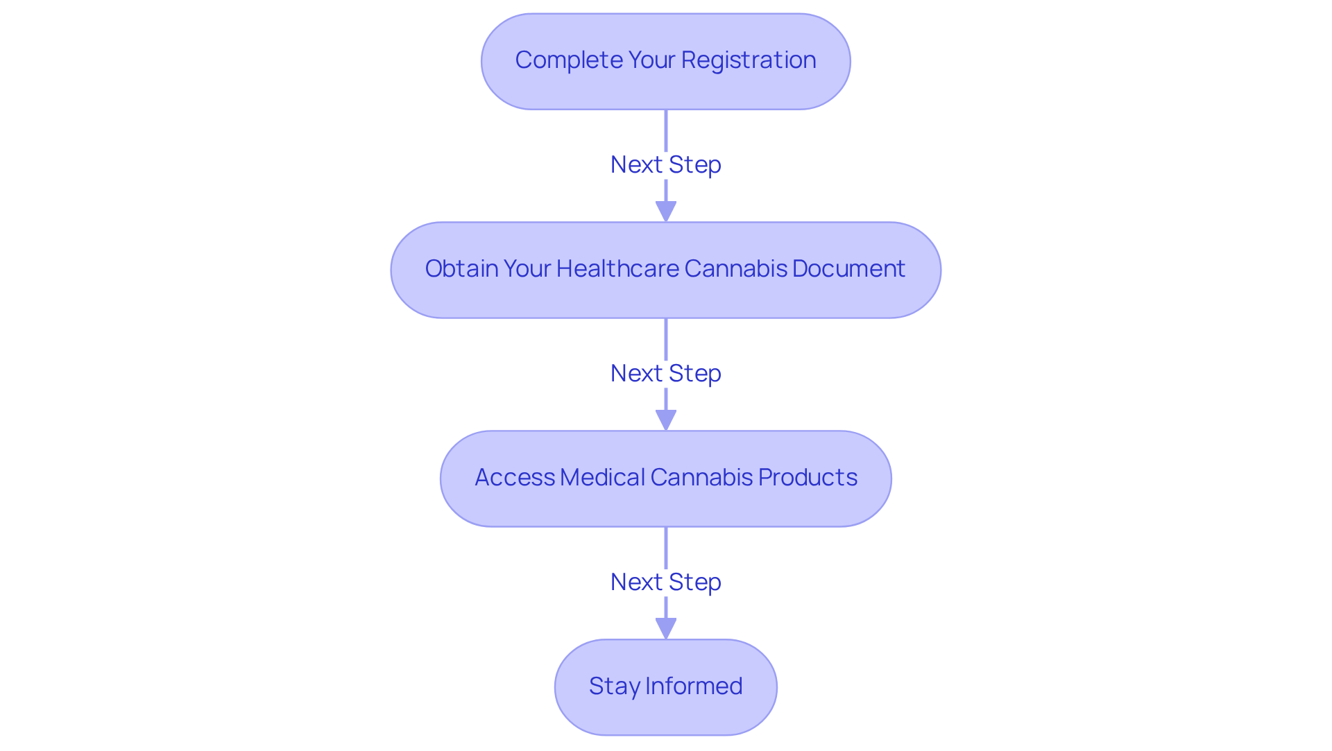 Each box represents a step in the process. Follow the arrows from top to bottom to understand what you need to do next.
