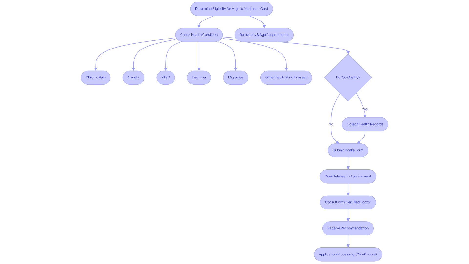 This flowchart outlines the steps to determine if you qualify for a marijuana card in Virginia. Start at the top and follow the arrows to see what conditions you need to meet and the steps you need to take to apply.