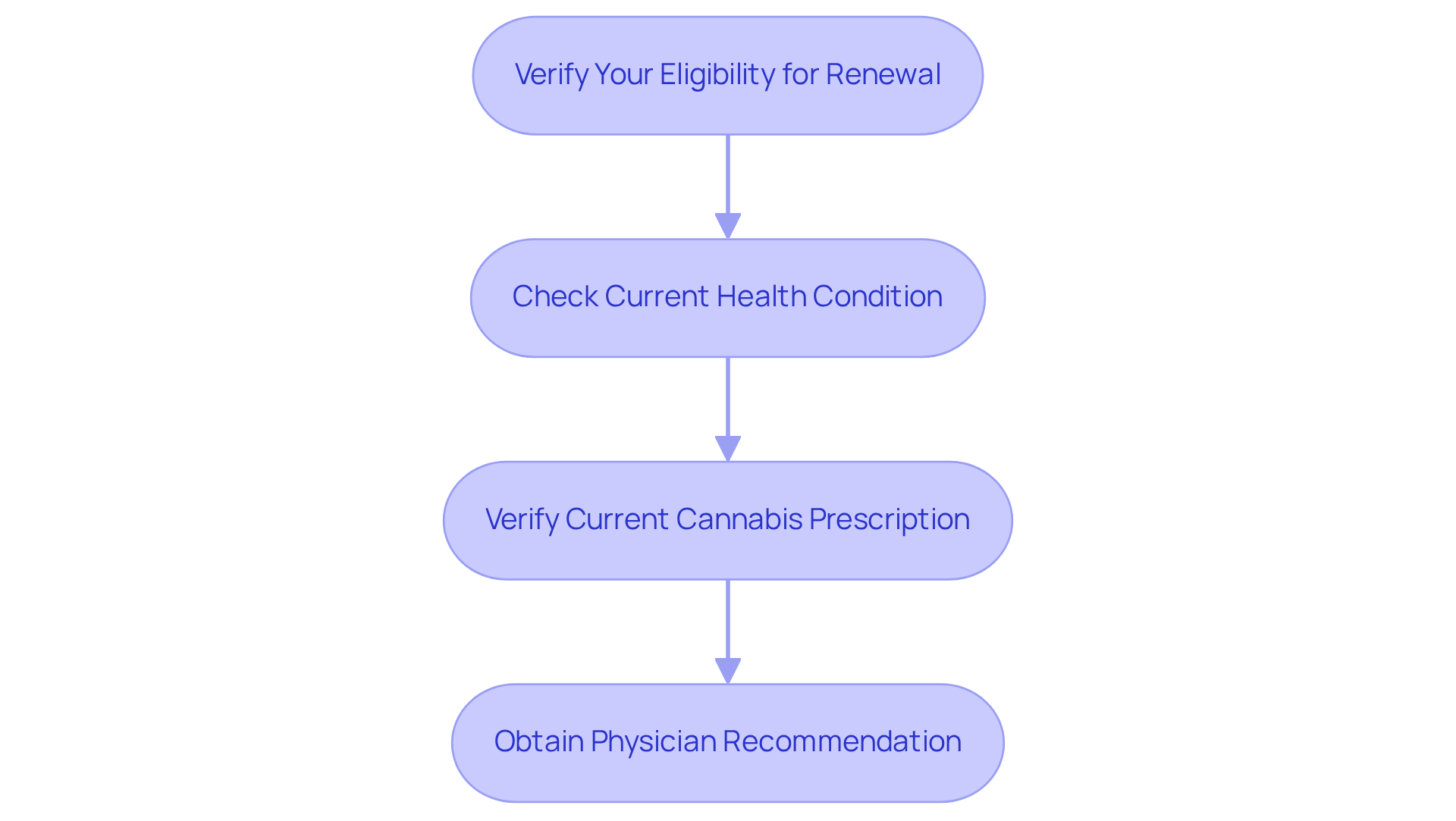 Follow the flowchart from top to bottom: start by checking your health condition, then verify your prescription status, and finally, obtain a physician's recommendation. Each step must be completed to ensure eligibility for renewal. Follow the flowchart from top to bottom: start by checking your health condition, then verify your prescription status, and finally, obtain a physician’s recommendation. Each step must be completed to ensure eligibility for renewal.