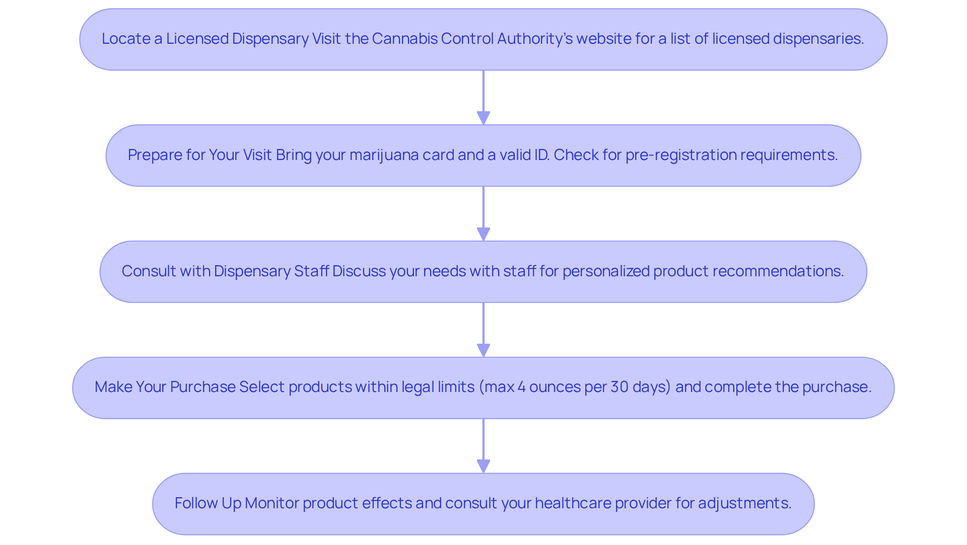 This flowchart outlines the steps to take when purchasing medical cannabis. Start at the top and follow the arrows down through each step to understand the process clearly.
