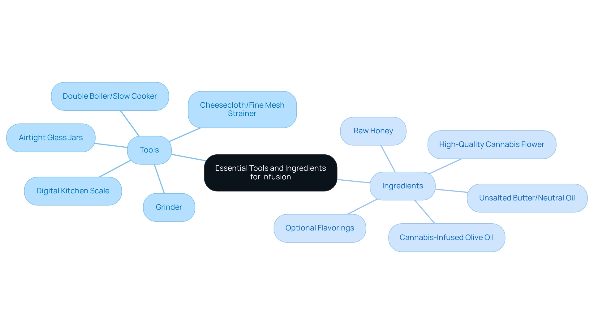 The central node shows the main topic. Branches represent categories (Tools and Ingredients), and sub-branches list specific items. This layout helps you see all necessary components for successful infusion at a glance. The central node shows the main topic. Branches represent categories (Tools and Ingredients), and sub-branches list specific items. This layout helps you see all necessary components for successful infusion at a glance.