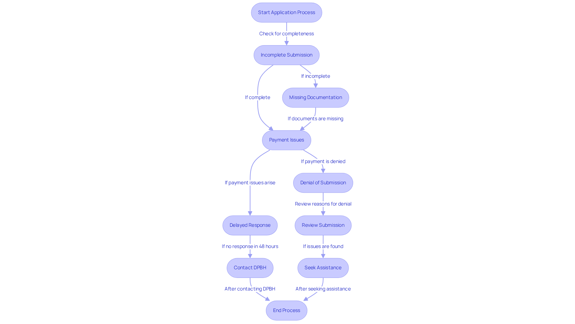 Each box represents a common issue you might face during the application process. Follow the arrows to see what actions you can take to troubleshoot each issue and move forward.