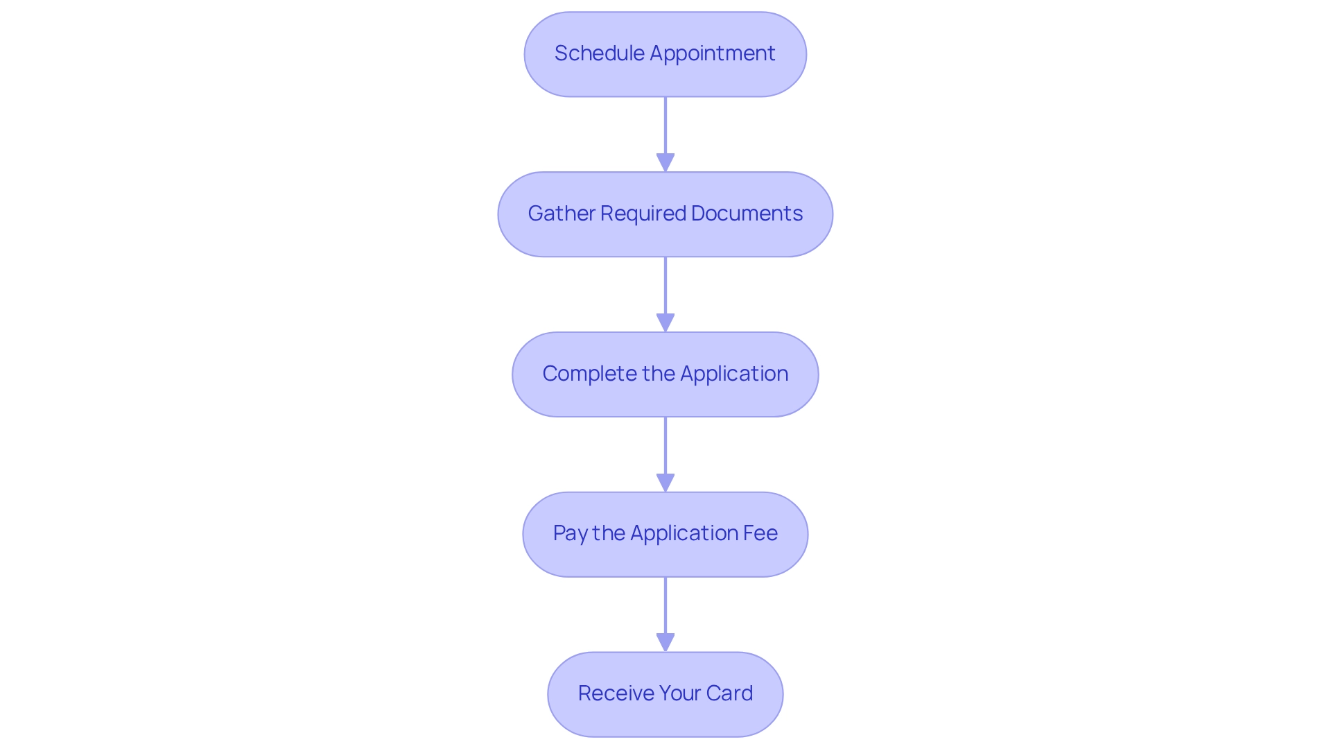 Each box represents a specific step in the application process, with arrows indicating the flow from one step to the next. Each box represents a specific step in the application process, with arrows indicating the flow from one step to the next.