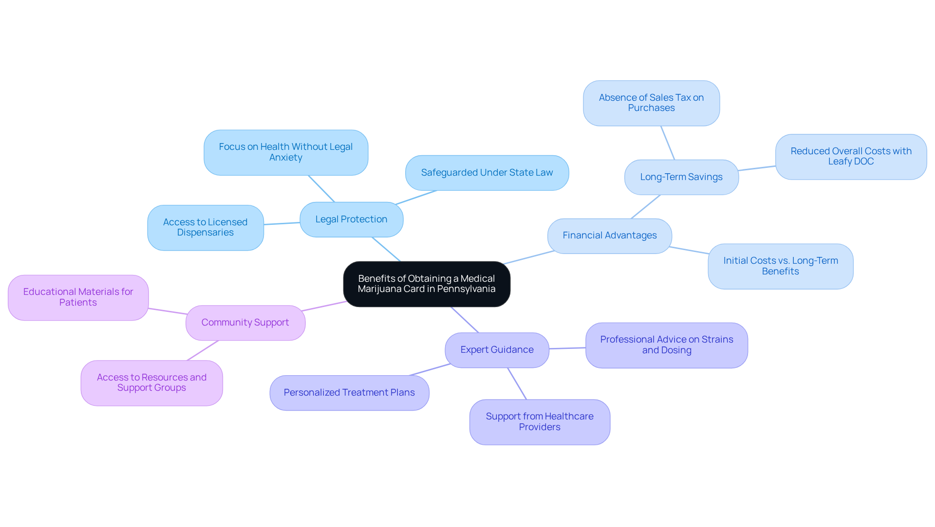 The central node represents the main topic, while each branch highlights a specific benefit. The sub-branches provide detailed points under each benefit category, helping you understand how each aspect contributes to overall well-being. The central node represents the main topic, while each branch highlights a specific benefit. The sub-branches provide detailed points under each benefit category, helping you understand how each aspect contributes to overall well-being.