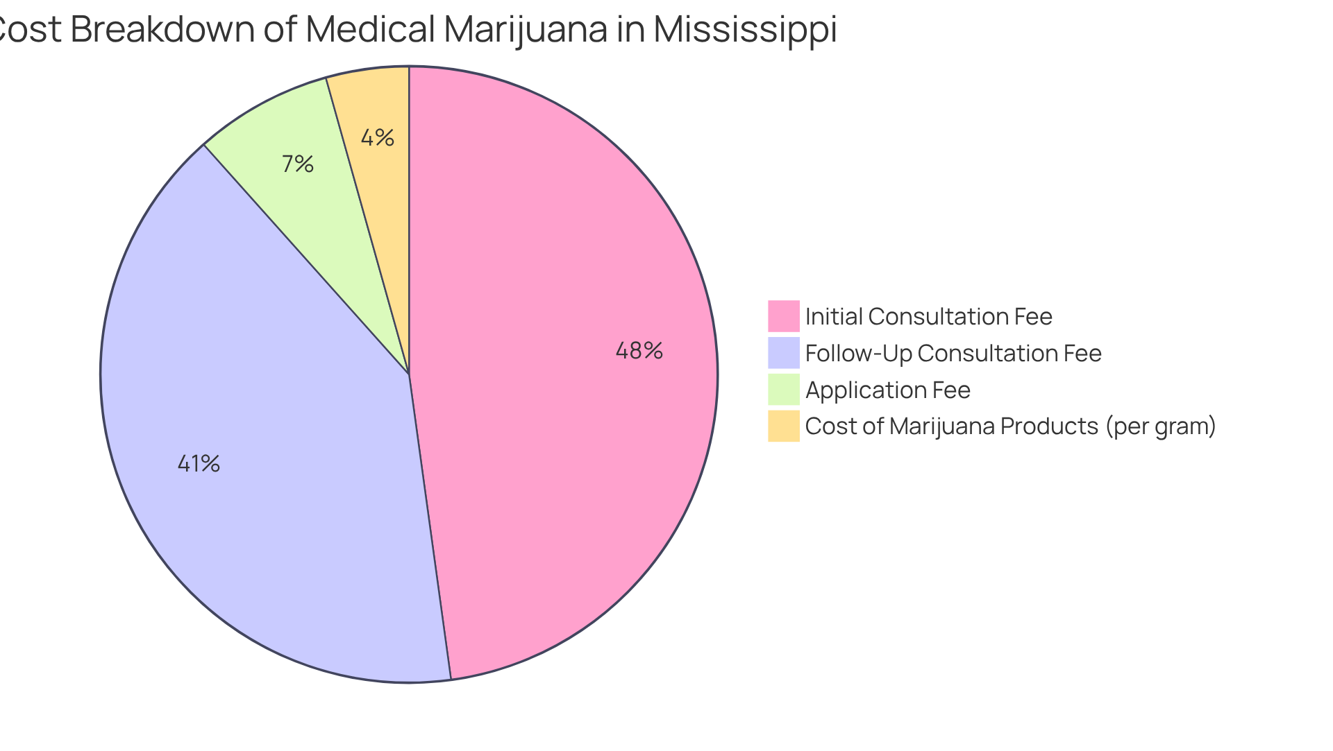 Each slice of the pie represents a different aspect of the total costs associated with medical marijuana. The larger the slice, the more significant the expense in relation to the overall cost. Each slice of the pie represents a different aspect of the total costs associated with medical marijuana. The larger the slice, the more significant the expense in relation to the overall cost.