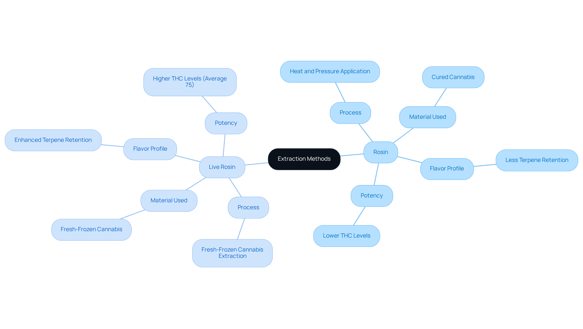 The center of the map shows the main topic: Extraction Methods. Each branch represents a different method, and the sub-nodes detail processes, materials, and characteristics. The colors help distinguish between the two methods for easy understanding.