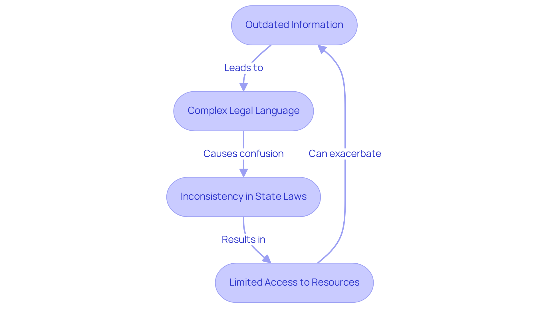 Each box represents a challenge you might face when researching cannabis regulations. Follow the arrows to see how these challenges connect, and think of solutions for each one!