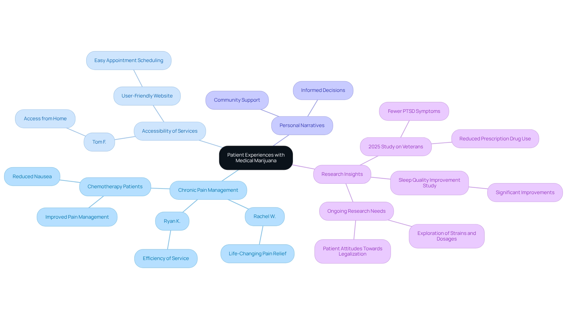 The central node represents overall patient experiences, with branches showing themes such as chronic pain management, accessibility, personal narratives, and research insights. The central node represents overall patient experiences, with branches showing themes such as chronic pain management, accessibility, personal narratives, and research insights.