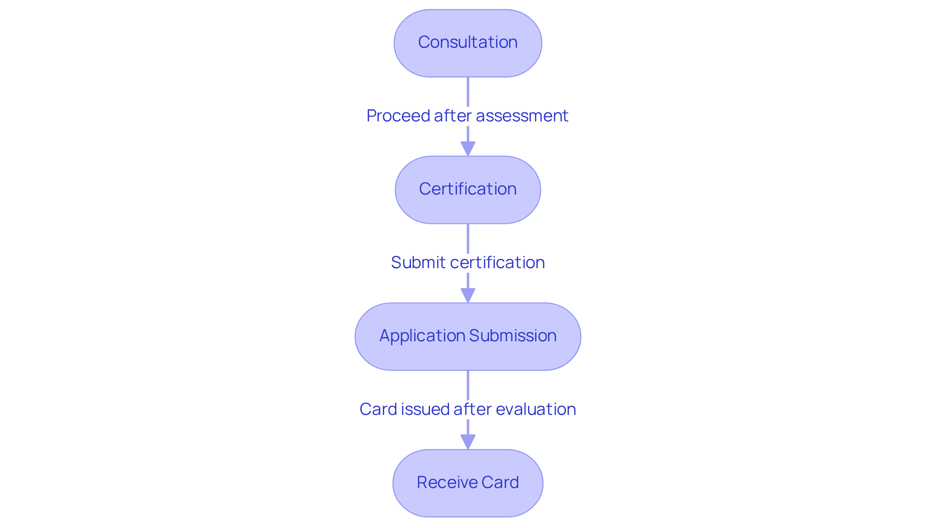 Follow the arrows to see how each step leads to the next — starting with a consultation and ending with receiving your card. Each box represents an important action in the application process.