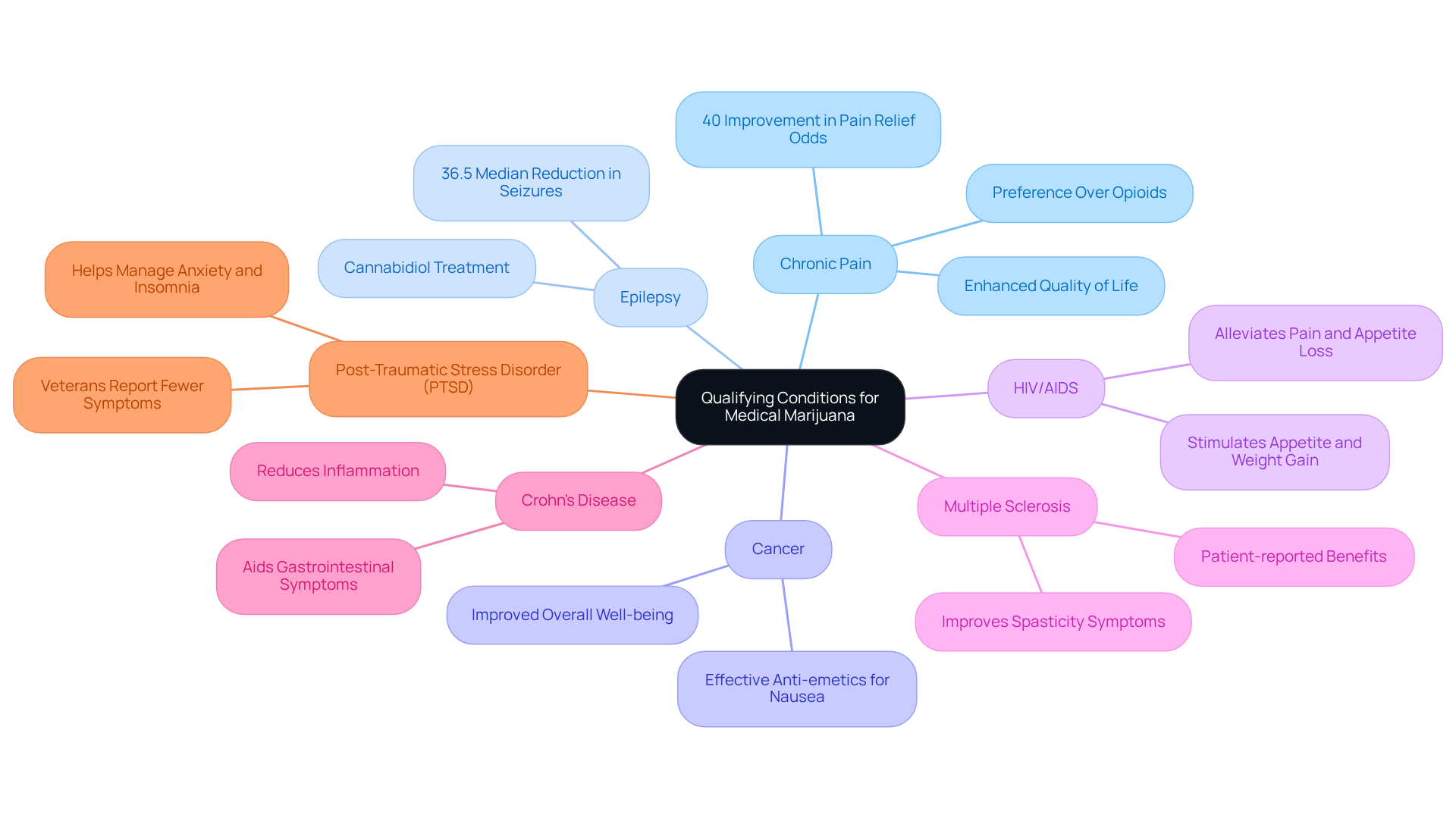 The central node represents the overall theme, while each branch represents a specific condition that qualifies for medical marijuana. The sub-branches provide additional information about how cannabis can help with each condition. The central node represents the overall theme, while each branch represents a specific condition that qualifies for medical marijuana. The sub-branches provide additional information about how cannabis can help with each condition.