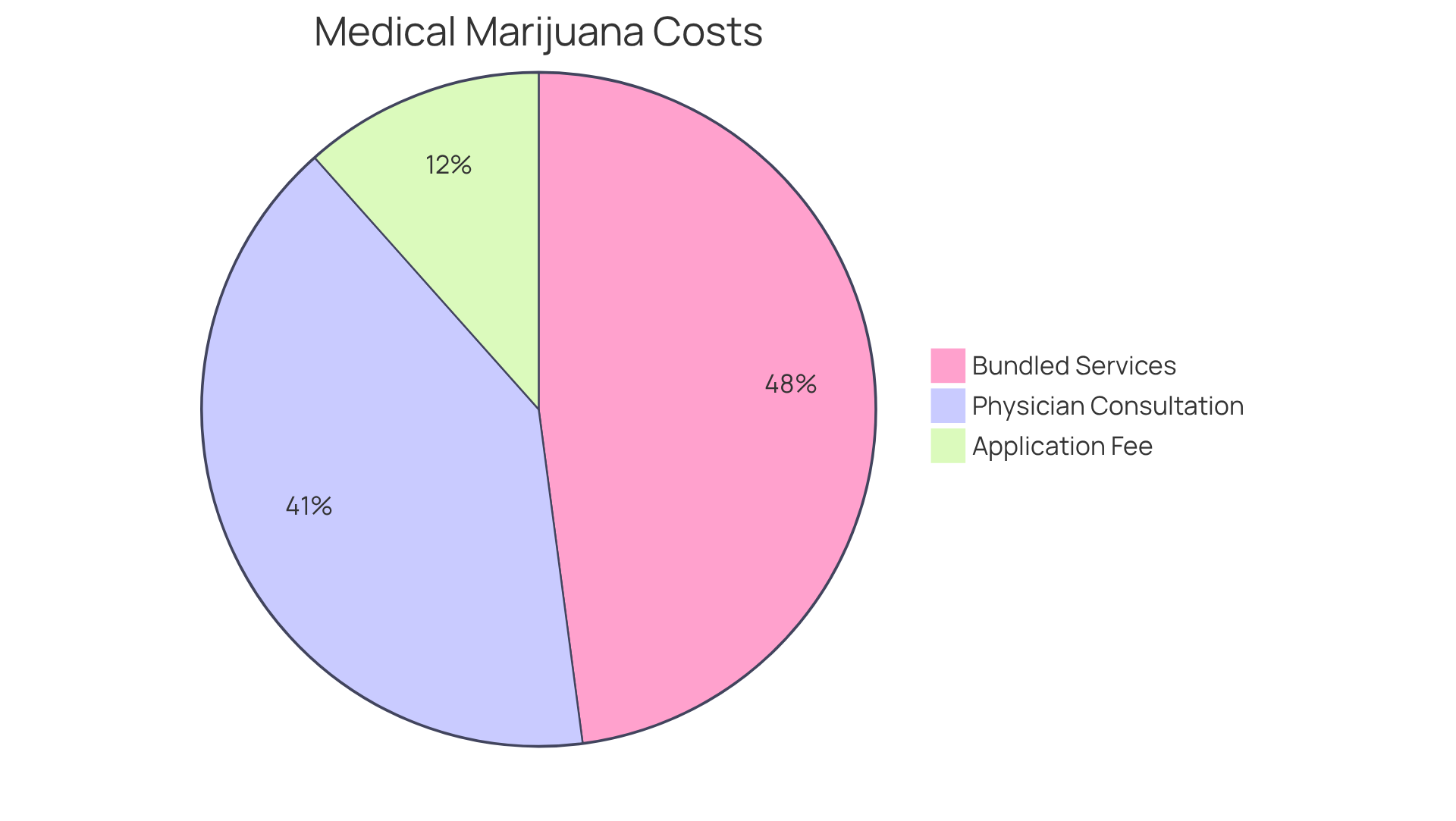 Each slice of the pie shows a different cost involved in getting a medical marijuana card. The bigger the slice, the more it contributes to the total expense. Each slice of the pie shows a different cost involved in getting a medical marijuana card. The bigger the slice, the more it contributes to the total expense.
