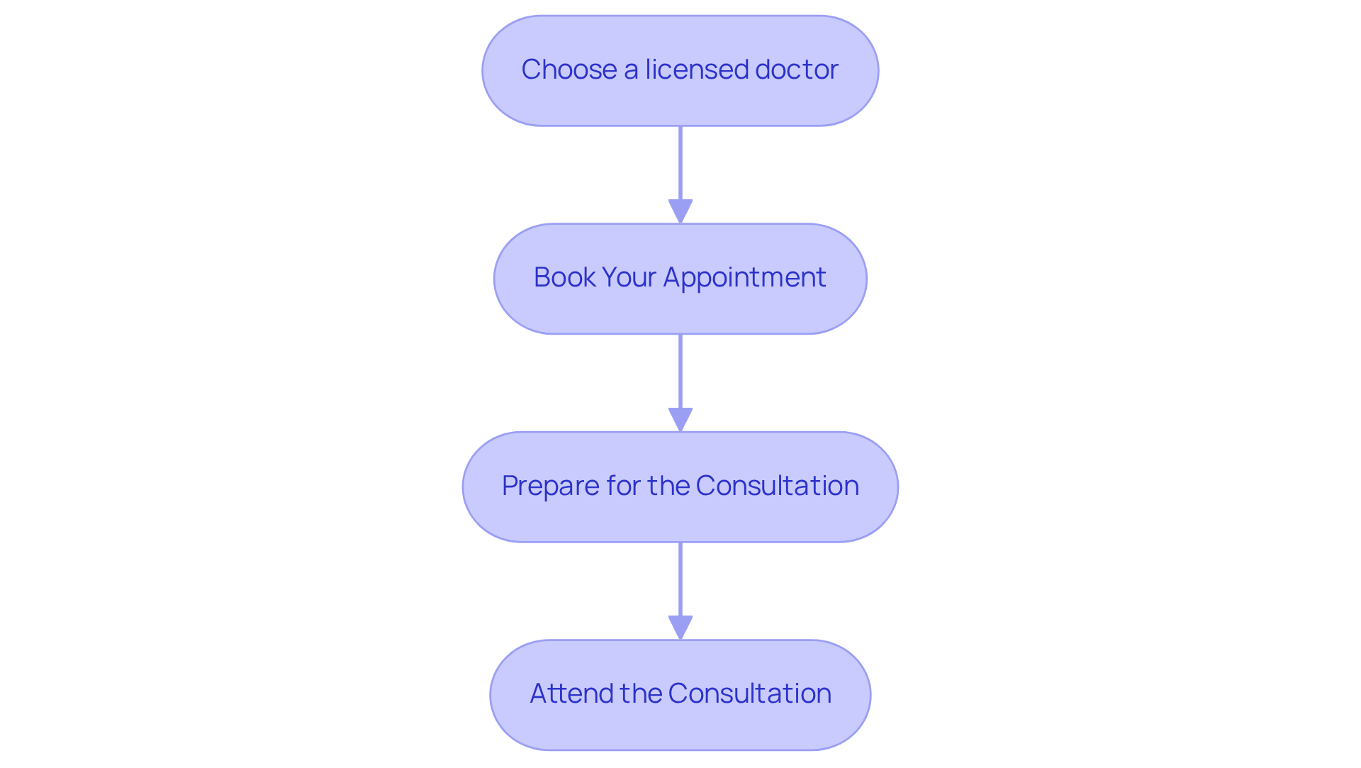Each box represents a crucial step in your telehealth journey. Follow the arrows to smoothly navigate through the process of obtaining your medical marijuana card. Each box represents a crucial step in your telehealth journey. Follow the arrows to smoothly navigate through the process of obtaining your medical marijuana card.