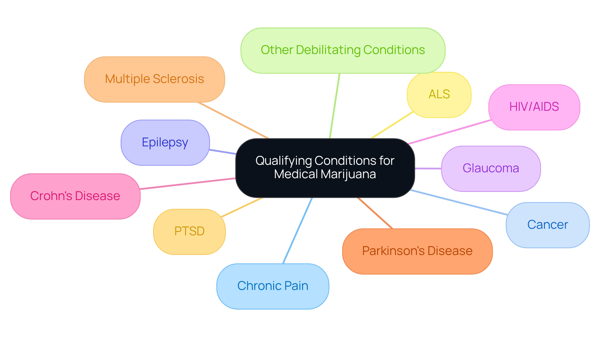 The central node represents the overall topic, while each branch highlights a specific health condition that can qualify someone for a medical marijuana license. This layout helps visualize and categorize the different conditions. The central node represents the overall topic, while each branch highlights a specific health condition that can qualify someone for a medical marijuana license. This layout helps visualize and categorize the different conditions.