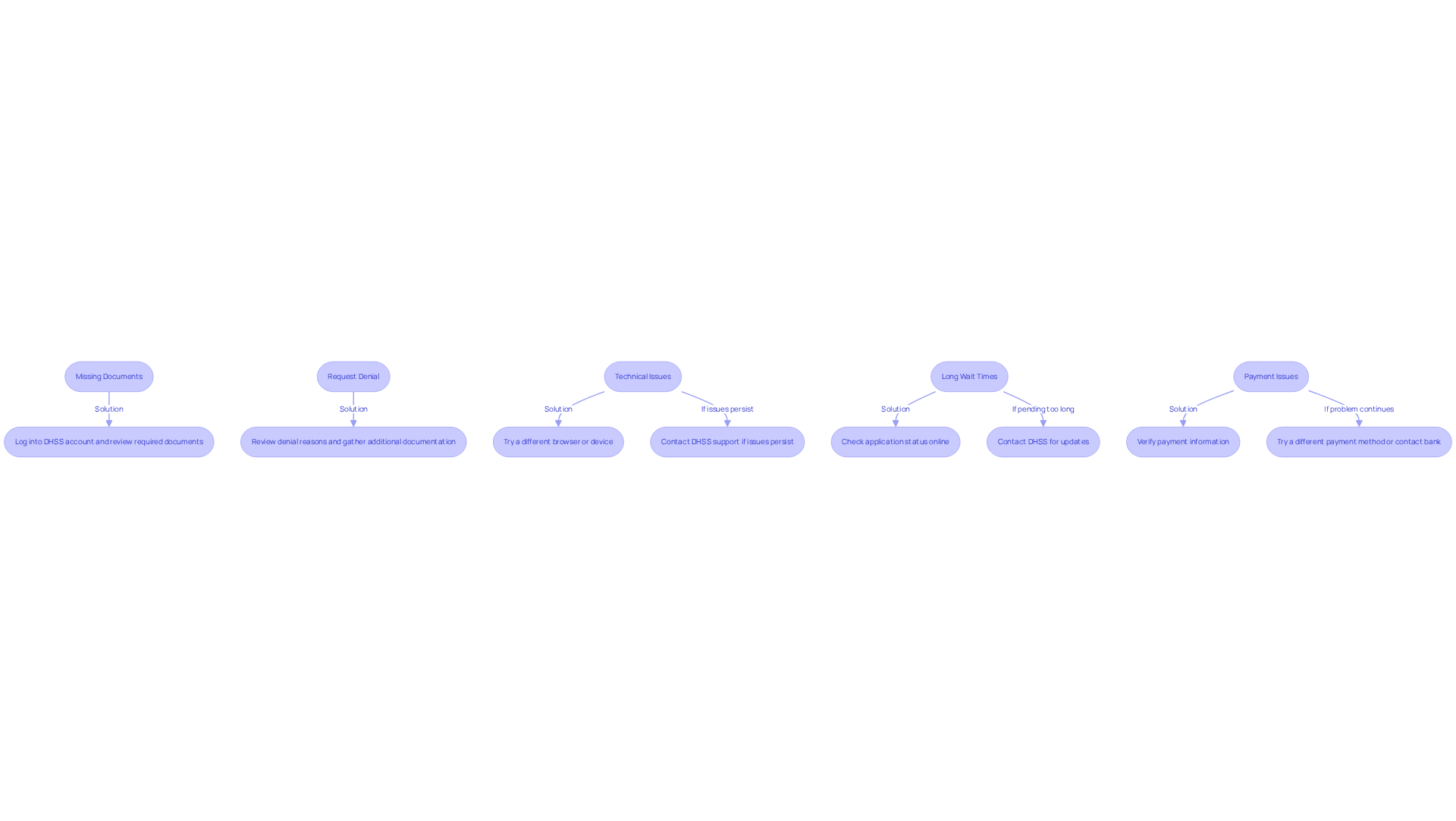 Each box represents a common issue you might face during the application process. Follow the arrows to see the recommended steps to resolve each issue. Each box represents a common issue you might face during the application process. Follow the arrows to see the recommended steps to resolve each issue.