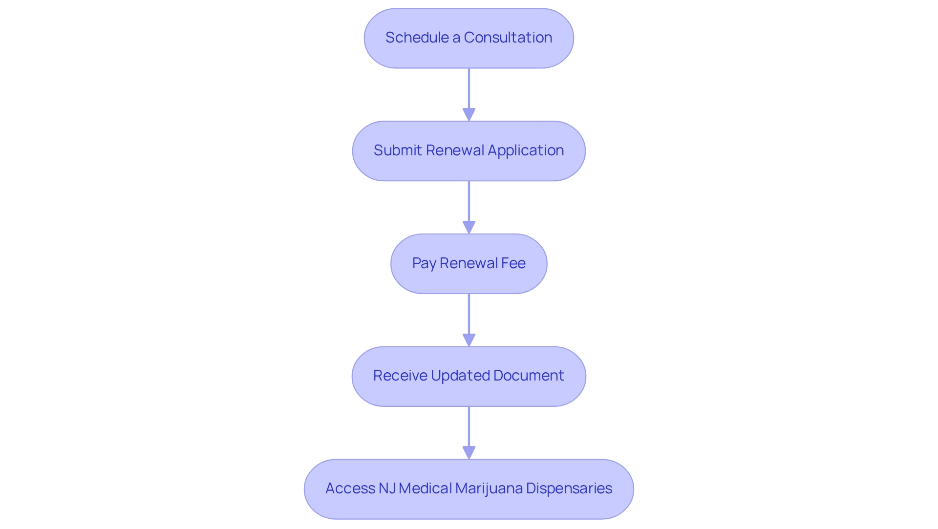 Each box represents a step in the renewal process, and the arrows indicate the sequential flow from one step to the next. Each box represents a step in the renewal process, and the arrows indicate the sequential flow from one step to the next.