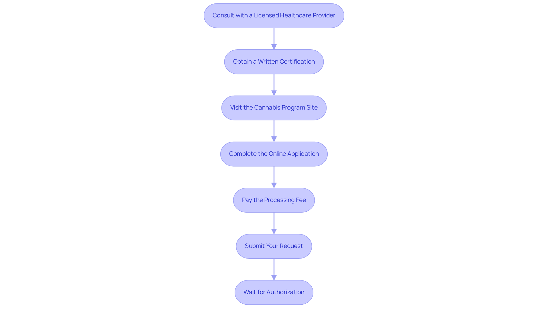 Each box shows a step in the application process. Follow the arrows to see what comes next — from consulting a healthcare provider all the way to waiting for your card's authorization. Each box shows a step in the application process. Follow the arrows to see what comes next — from consulting a healthcare provider all the way to waiting for your card’s authorization.