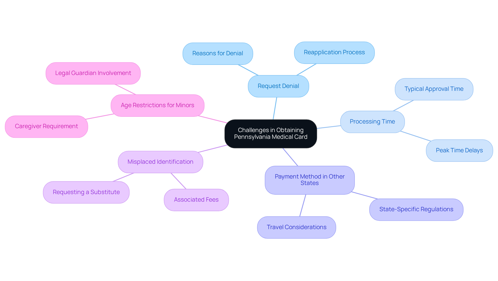 Start at the center with the main theme of challenges in obtaining a medical card, then explore each branch to find answers to common questions. Each branch represents a specific challenge, and you can follow the sub-branches for further details.