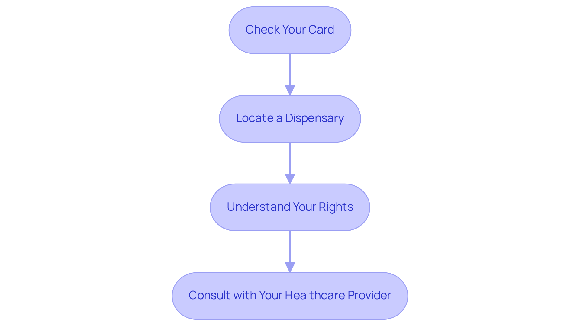 Each box represents a step you should follow after getting your card. Just follow the arrows to see how to navigate your way to accessing treatment and understanding your rights. Each box represents a step you should follow after getting your card. Just follow the arrows to see how to navigate your way to accessing treatment and understanding your rights.