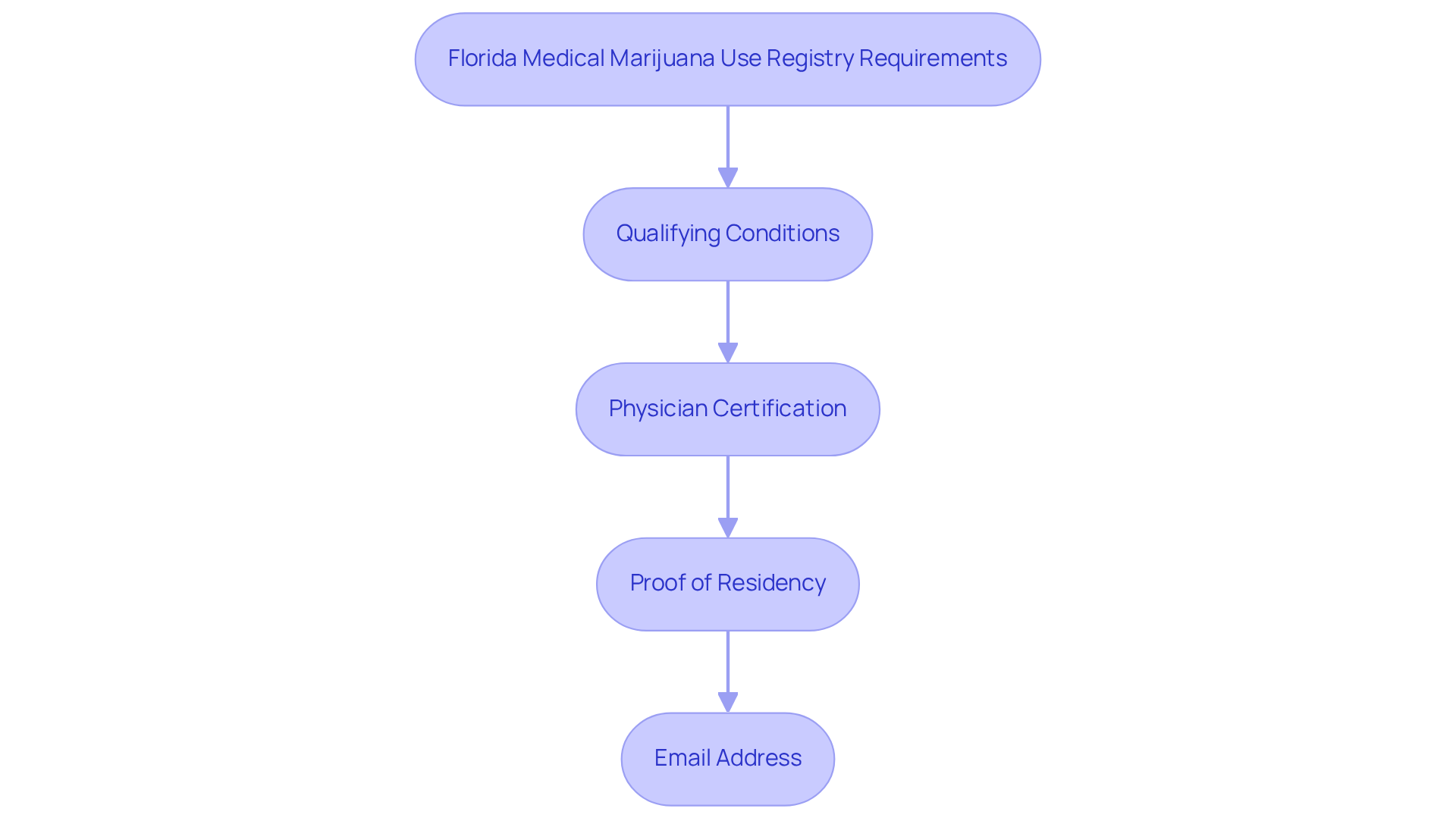 Each box represents a step you need to complete. Follow the arrows to understand the order in which you should address these requirements before logging into the registry. Each box represents a step you need to complete. Follow the arrows to understand the order in which you should address these requirements before logging into the registry.