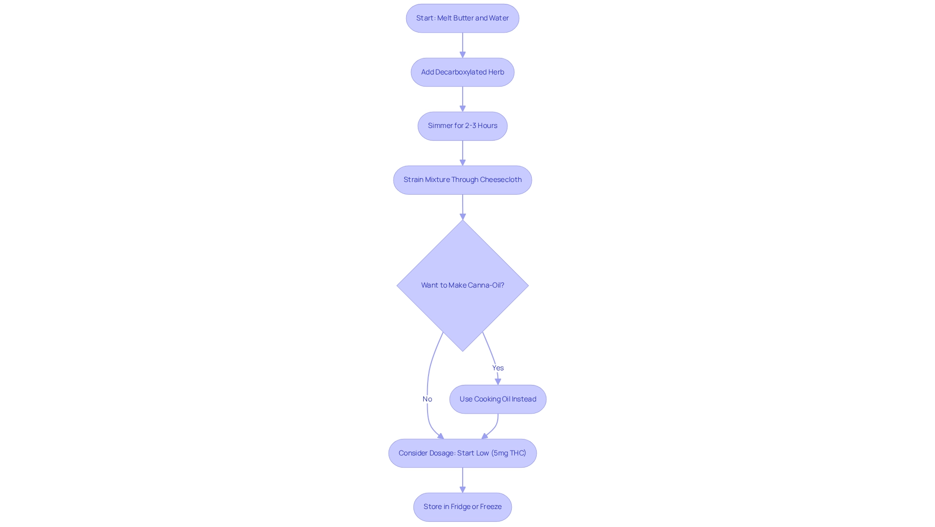 Follow the steps from top to bottom to see how to create your infused ingredients. Each box explains what to do next, and the arrows show the order in which to complete the tasks. Follow the steps from top to bottom to see how to create your infused ingredients. Each box explains what to do next, and the arrows show the order in which to complete the tasks.